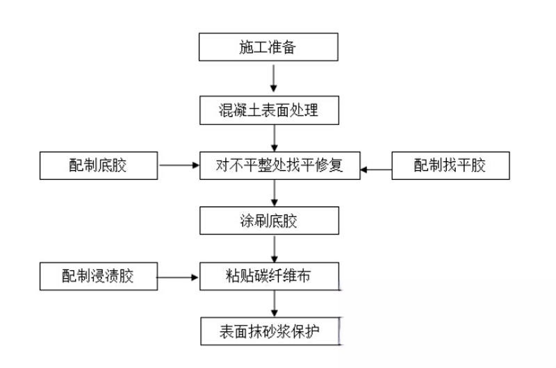 翼城碳纤维加固的优势以及使用方法